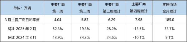 银河配资 乘联分会：初步推算3月狭义乘用车零售总市场规模约为185辆左右 同比增长9.1%