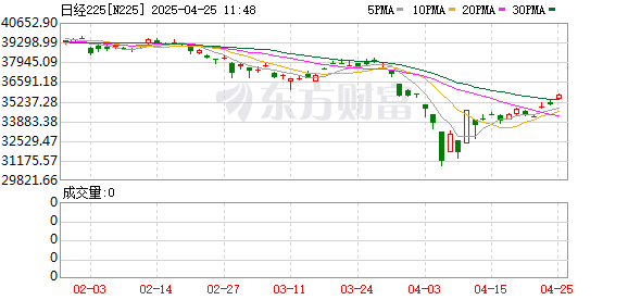 龙辉配资 日股大涨原因找到了？美国衰退论降温 日央行后续加息或受阻