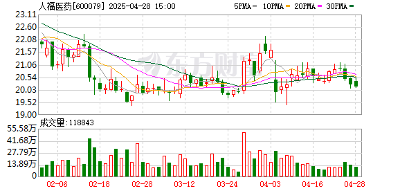 天金策略 人福医药拟每股派发现金红利0.32元