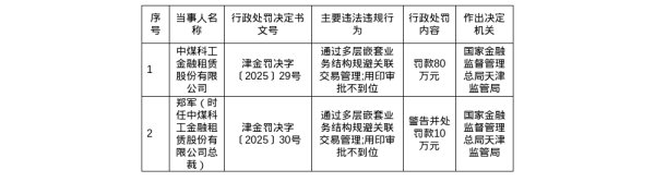 财盛配资 中煤科工金租被罚80万，涉关联交易管理违规等