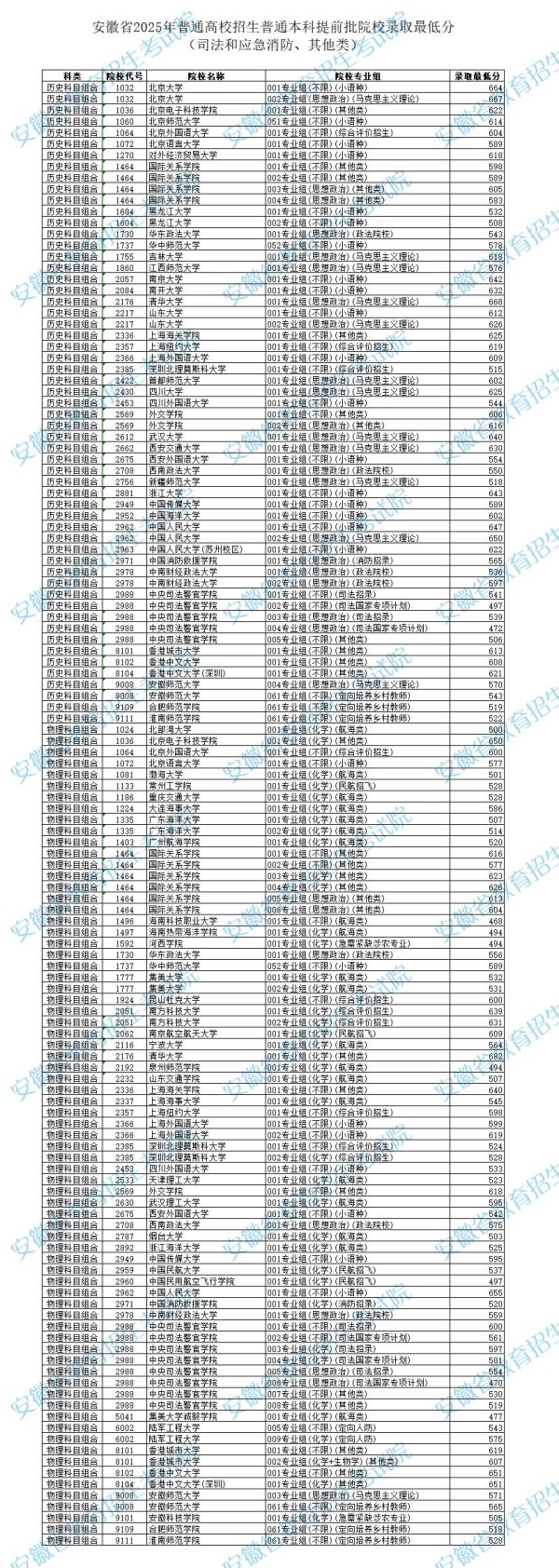 海龟网 安徽省2025年高招普通本科提前批院校录取最低分（司法和应急消防、其他类）_大皖新闻 | 安徽网
