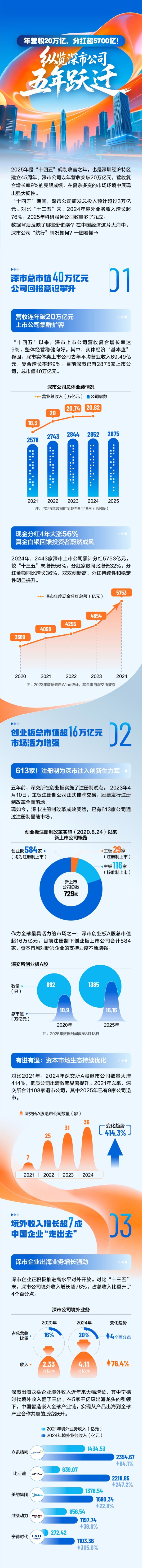 赢翻网配资 年营收20万亿，分红超5700亿！一图纵览深市公司五年跃迁