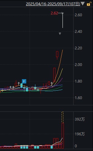 易方达证券 ＂妖股＂直击：香江控股涨停四连扳，市场聚焦三大核心逻辑，散户资金积极参与